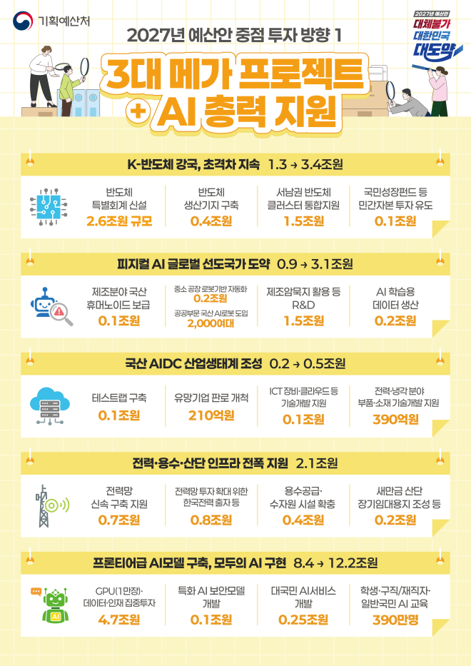 [2027 예산안 중점 투자 방향] 3대 메가 프로젝트 + AI 총력 지원 대표 이미지
